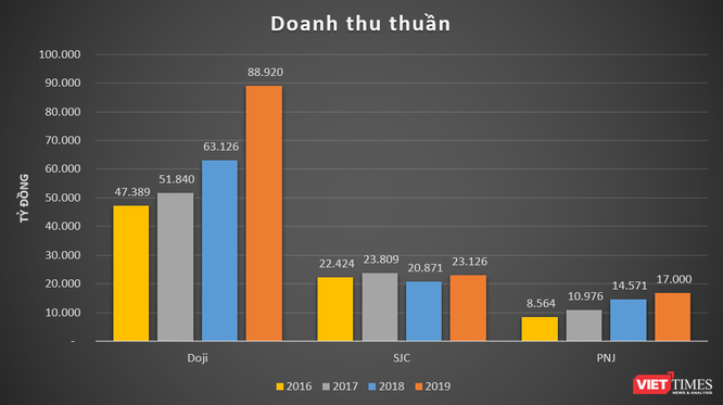 “Khủng” như Doji của đại gia Đỗ Minh Phú: Doanh thu chấp cả SJC và PNJ cộng lại! ảnh 2