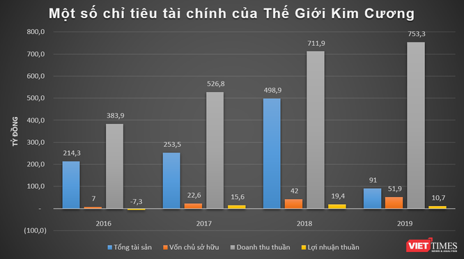 “Khủng” như Doji của đại gia Đỗ Minh Phú: Doanh thu chấp cả SJC và PNJ cộng lại! ảnh 3