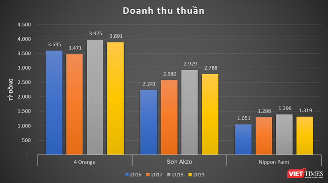 3 đồng doanh thu lại bỏ túi 1 đồng lời, 4 Oranges “hái tiền” nghìn tỷ ở Việt Nam ảnh 1
