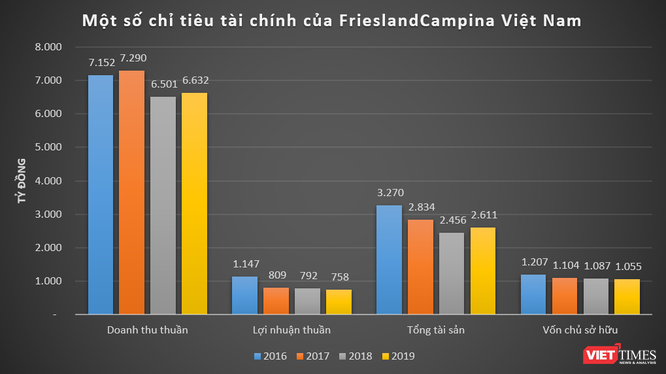 “So găng” kết quả kinh doanh của FrieslandCampina và Nestlé tại Việt Nam ảnh 2