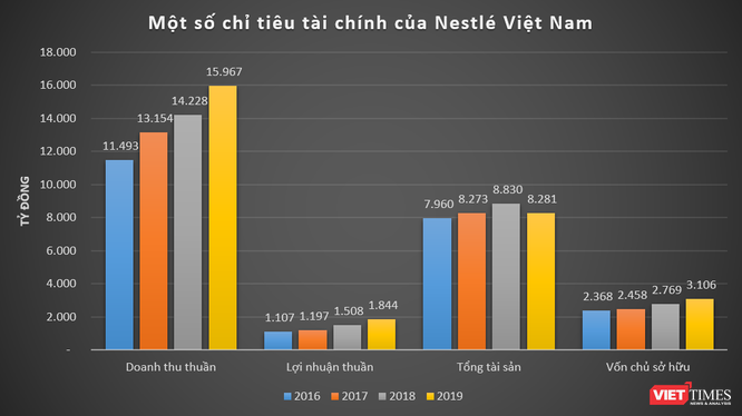 “So găng” kết quả kinh doanh của FrieslandCampina và Nestlé tại Việt Nam ảnh 5