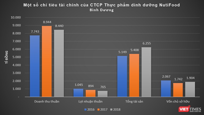 Ăn nên làm ra như NutiFood ảnh 1