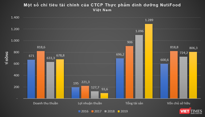 Ăn nên làm ra như NutiFood ảnh 2