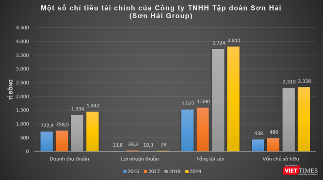 “Bắt mạch” Sơn Hải Group của "đại gia" Nguyễn Viết Hải ảnh 1