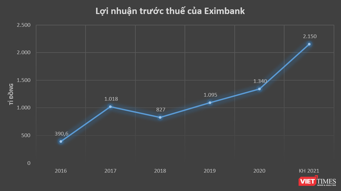 Eximbank đặt mục tiêu lãi 2.150 tỉ đồng năm 2021 ảnh 1