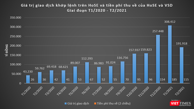 HoSE và VSD đã thu về bao nhiêu tiền phí? ảnh 1