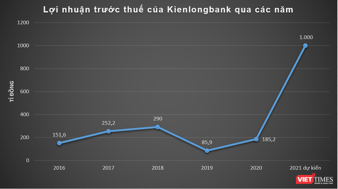 Kienlongbank đã bán hết 176 triệu cổ phiếu STB ảnh 1