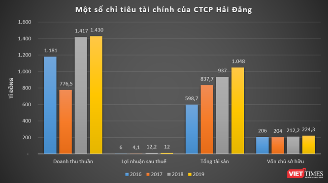 Hé mở Tập đoàn Hải Đăng - nhà thầu ruột của tỉnh Tây Ninh ảnh 1