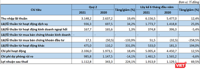 Sacombank báo lãi 1.100 tỉ đồng quý 2/2021, gấp 3 lần cùng kỳ ảnh 1