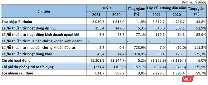 LPB báo lãi 2.228 tỉ đồng sau 9 tháng đầu năm 2021 ảnh 1