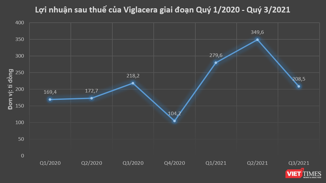 Viglacera báo lãi 838 tỉ đồng sau 9 tháng đầu năm 2021, tăng gấp rưỡi cùng kỳ ảnh 1
