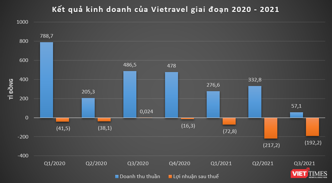 Vietravel báo lỗ 192 tỉ đồng quý 3/2021 ảnh 1