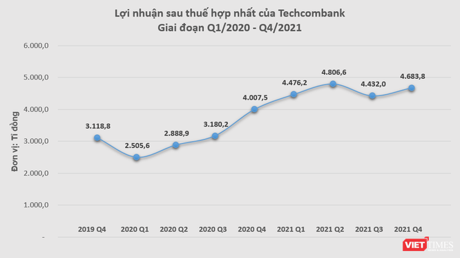 Techcombank cán mốc lợi nhuận tỉ USD ảnh 1