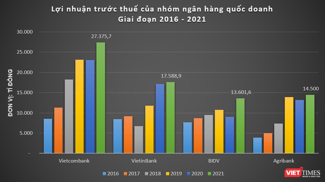 Lợi nhuận năm 2021 của nhóm 'Big 4' ngân hàng Việt ra sao? ảnh 1