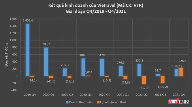 Vietravel dứt mạch lỗ 4 quý liên tiếp ảnh 1