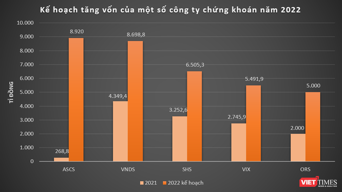 Nhiều công ty chứng khoán lên kế hoạch tăng vốn 'khủng' năm 2022 ảnh 1