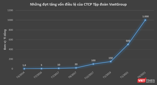 Tăng vốn thần tốc như VsetGroup của ông Trương Ngọc Anh ảnh 1