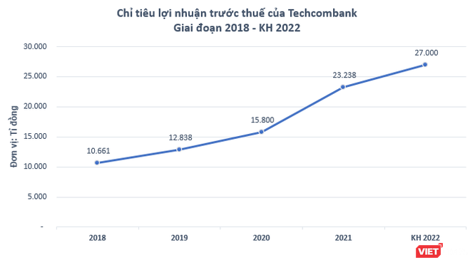 Techcombank đặt mục tiêu lãi 27.000 tỉ đồng năm 2022 ảnh 1