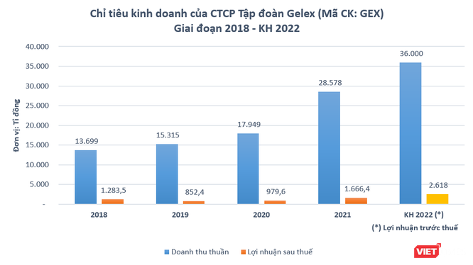 Gelex lên kế hoạch lãi 2.618 tỉ đồng, niêm yết Gelex Hạ tầng năm 2022 ảnh 1