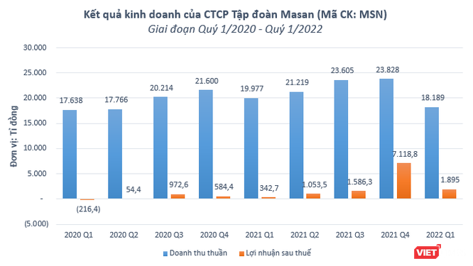 Masan rót 65 triệu USD mua 25% cổ phần Trusting Social ảnh 1