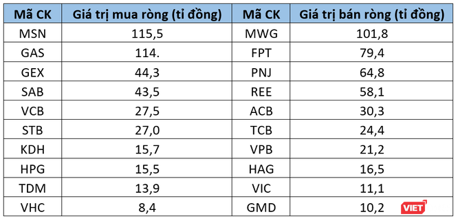 Chứng khoán tuần qua: Khối ngoại mua ròng 540 tỉ đồng ảnh 2
