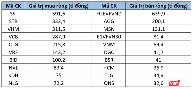Chứng khoán tuần qua: Khối ngoại mua ròng 1.440 tỉ đồng, gom mạnh cổ phiếu ngân hàng và chứng khoán ảnh 1