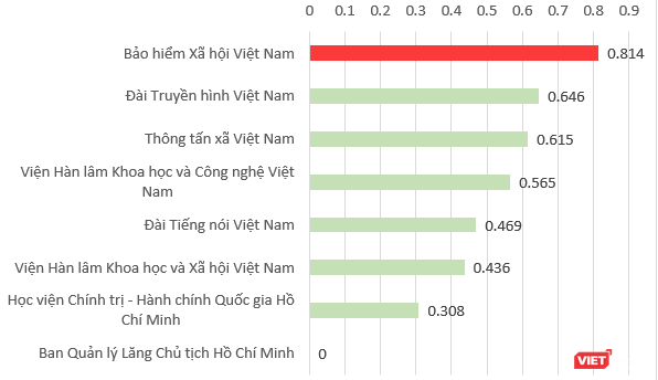Công bố chỉ số xếp hạng ứng dụng Chính phủ Điện tử: Cả Hà Nội và TPHCM không có mặt trong top 3 ảnh 4