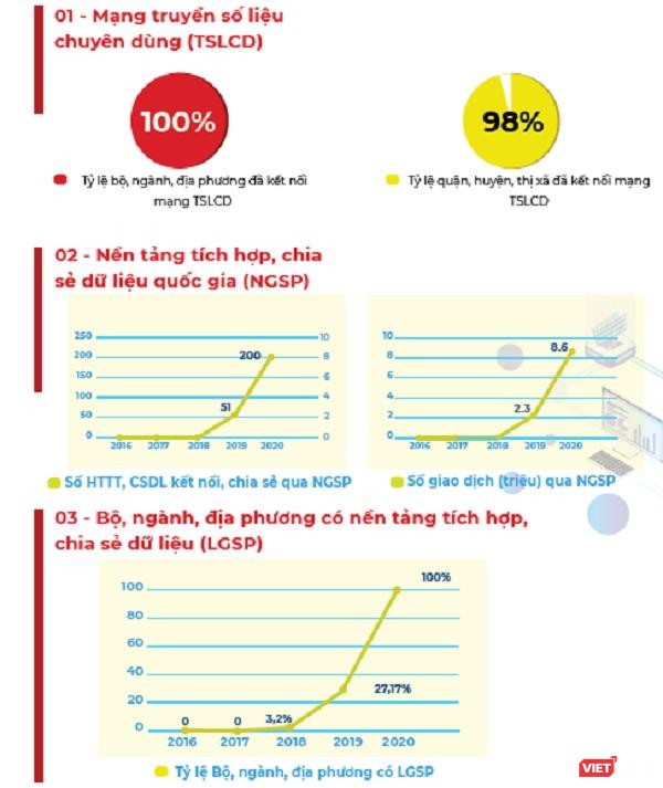 Infographic: Những thành phần cốt lõi của Chính phủ điện tử hình thành trong 5 năm qua ảnh 2