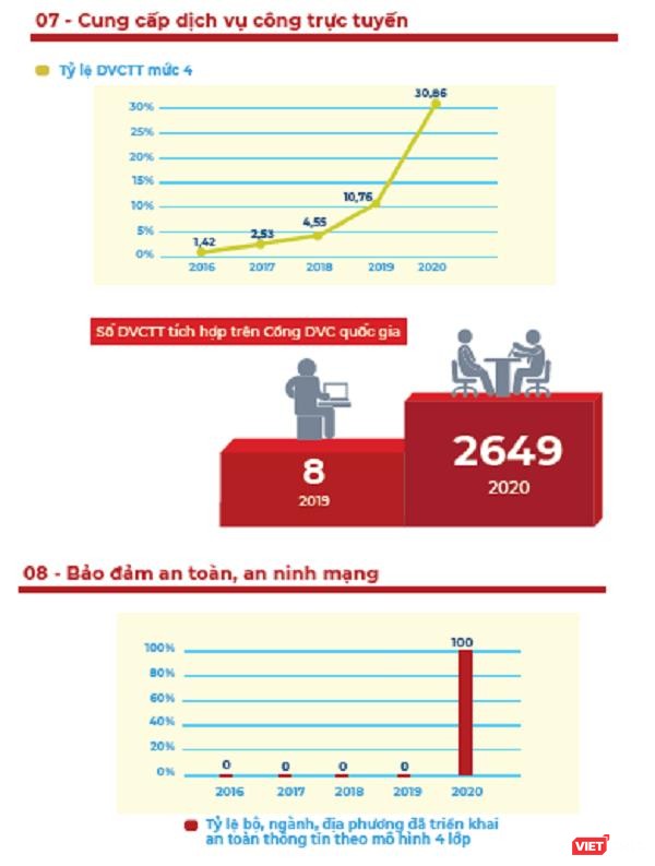 Infographic: Những thành phần cốt lõi của Chính phủ điện tử hình thành trong 5 năm qua ảnh 4