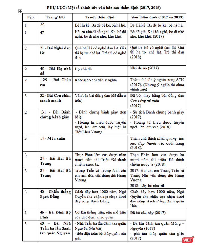 Nhà nghiên cứu ngôn ngữ Đào Tiến Thi: Ngữ liệu văn bản trong sách giáo khoa thử nghiệm Tiếng Việt lớp 1 – Công nghệ giáo dục ảnh 3