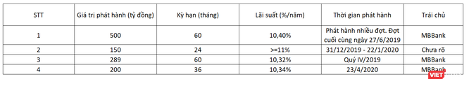 Thống kê kết quả phát hành trái phiếu của Becamex ITC giai đoạn T6/2019 - T4/2020