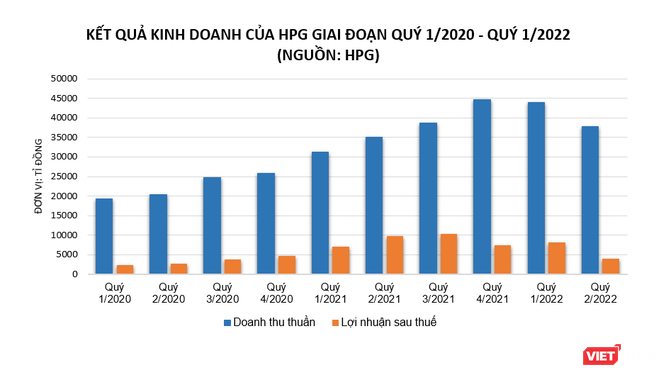 Tiên đoán của ông Trần Đình Long ứng nghiệm, lợi nhuận HPG giảm quá nửa so với cùng kỳ ảnh 1