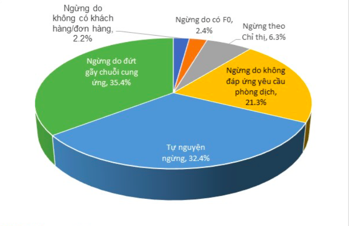 Lý do doanh nghiệp phải đóng cửa trong bối cảnh dịch bùng phát. Nguồn: Ban Phát triển Kinh tế Tư nhân. Kinh tế Việt Nam trước “cú sốc” Covid-19 ảnh 3