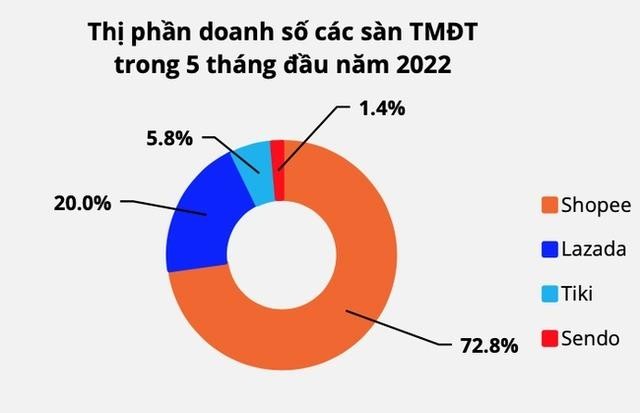 Bộ tứ thương mại điện tử Việt Nam: Đã giảm lỗ, khả năng sinh lời còn xa ảnh 11