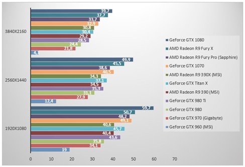 nVidia GeForce GTX 1070 'đọ sức' GeForce GTX 1080 ảnh 1
