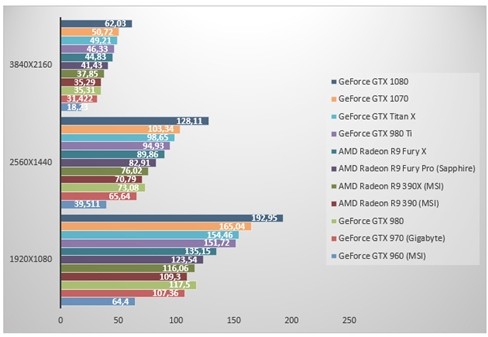 nVidia GeForce GTX 1070 'đọ sức' GeForce GTX 1080 ảnh 3