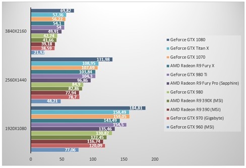 nVidia GeForce GTX 1070 'đọ sức' GeForce GTX 1080 ảnh 4
