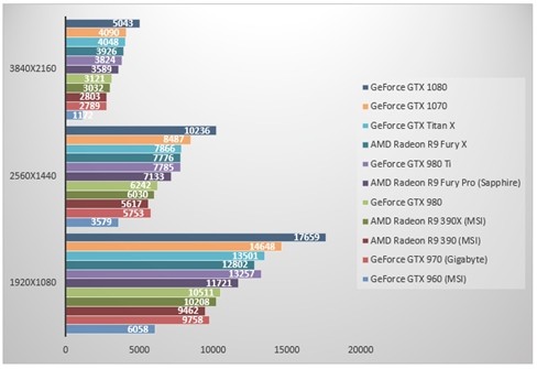 nVidia GeForce GTX 1070 'đọ sức' GeForce GTX 1080 ảnh 6