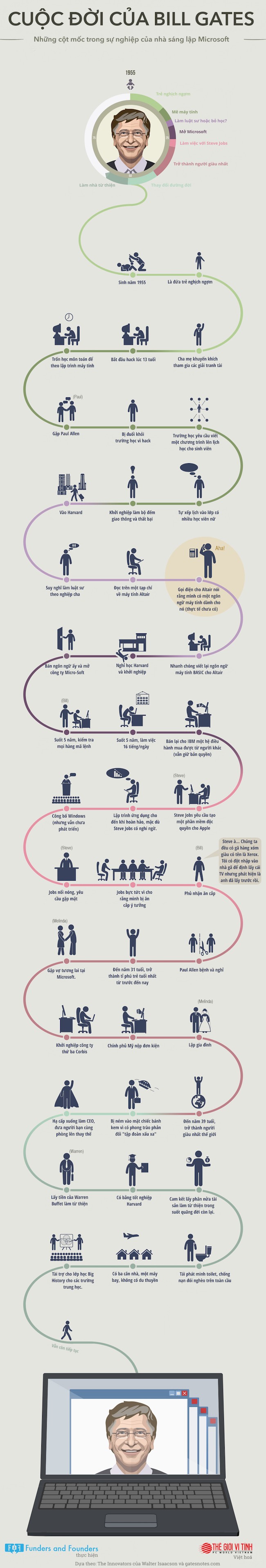 Sự nghiệp của Bill Gates qua infographic ảnh 1
