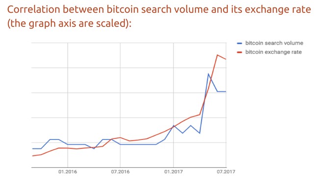 Có mối tương quan nào giữa lượng tra cứu trên Google và giá Bitcoin? ảnh 1