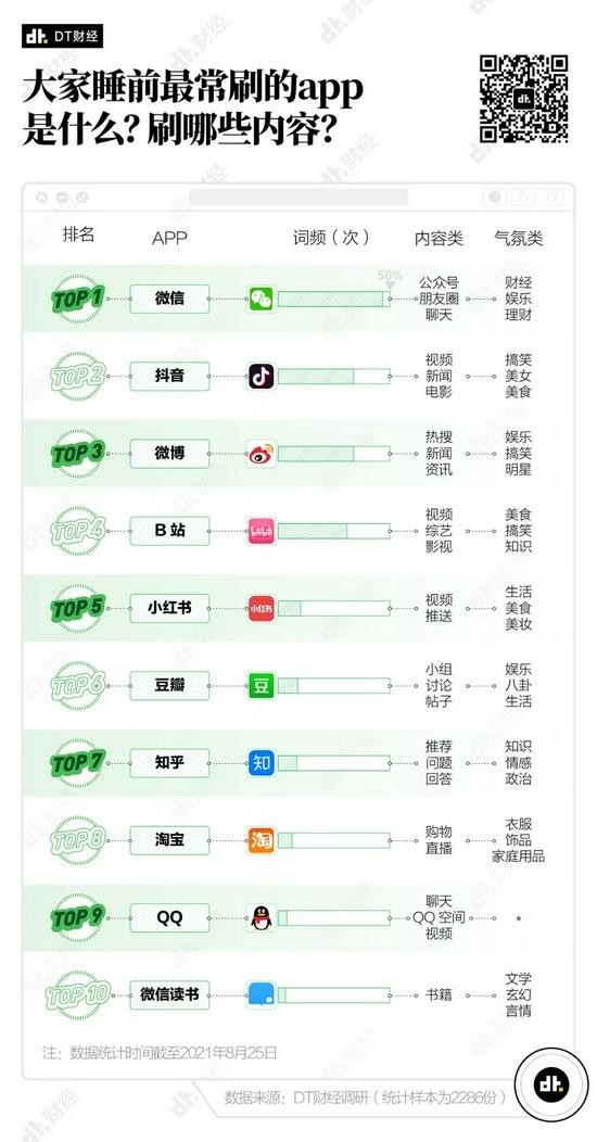 Người trẻ Trung Quốc nghịch điện thoại trước khi đi ngủ: họ đang tìm kiếm điều gì? ảnh 3