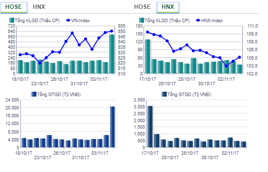 Bản tin TTCK ngày 07/11/2017: VN-Index kịp hồi phục lấy lại thành công mốc 850 điểm ảnh 1