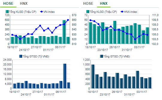 Bản tin chứng khoán ngày 8/11: Cổ phiếu ngân hàng giúp VN-Index tiếp cận ngưỡng 860 điểm ảnh 1
