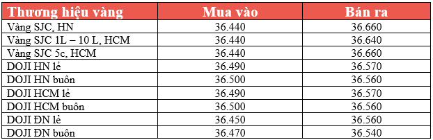 TTCK Mỹ giảm điểm, giá vàng vượt ra khỏi thế kìm kẹp ảnh 3