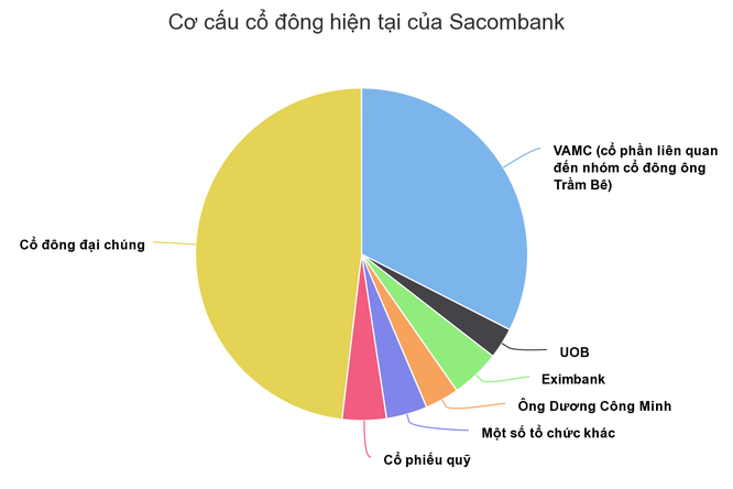 Cổ phiếu Sacombank – ván bài hạ màn ảnh 2