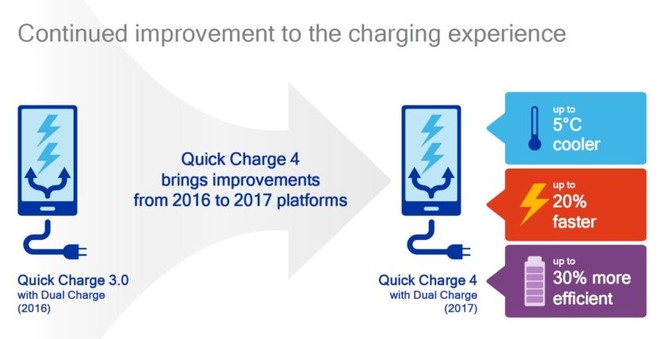 Danh sách smartphone hỗ trợ công nghệ sạc nhanh Quick Charge 4.0 ảnh 1
