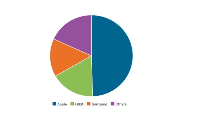 Apple âm thầm chiếm một nửa doanh số smartwatch trong năm 2016 ảnh 1