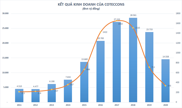 Vì đâu lợi nhuận của Coteccons “bốc hơi” 128 tỉ đồng sau kiểm toán? ảnh 1