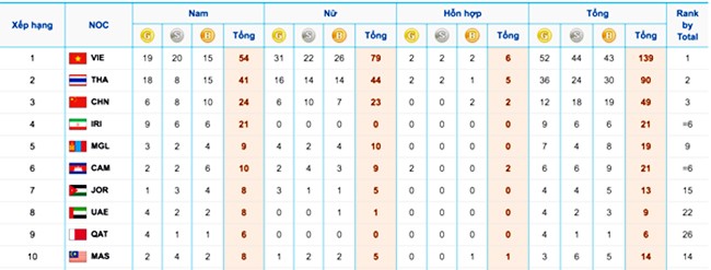 Đà Nẵng, ABG5, Đại hội thể thao, Châu Á, bãi biển, huy chương, dẫn đầu, Việt Nam, VietTimes
