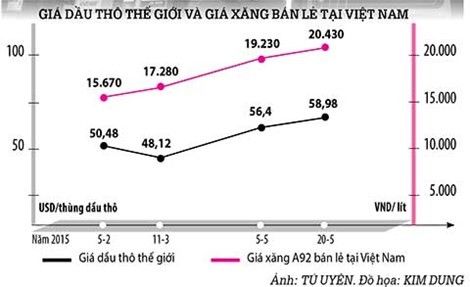 Giá xăng tăng mạnh do điều hành thuế bất hợp lý ảnh 1